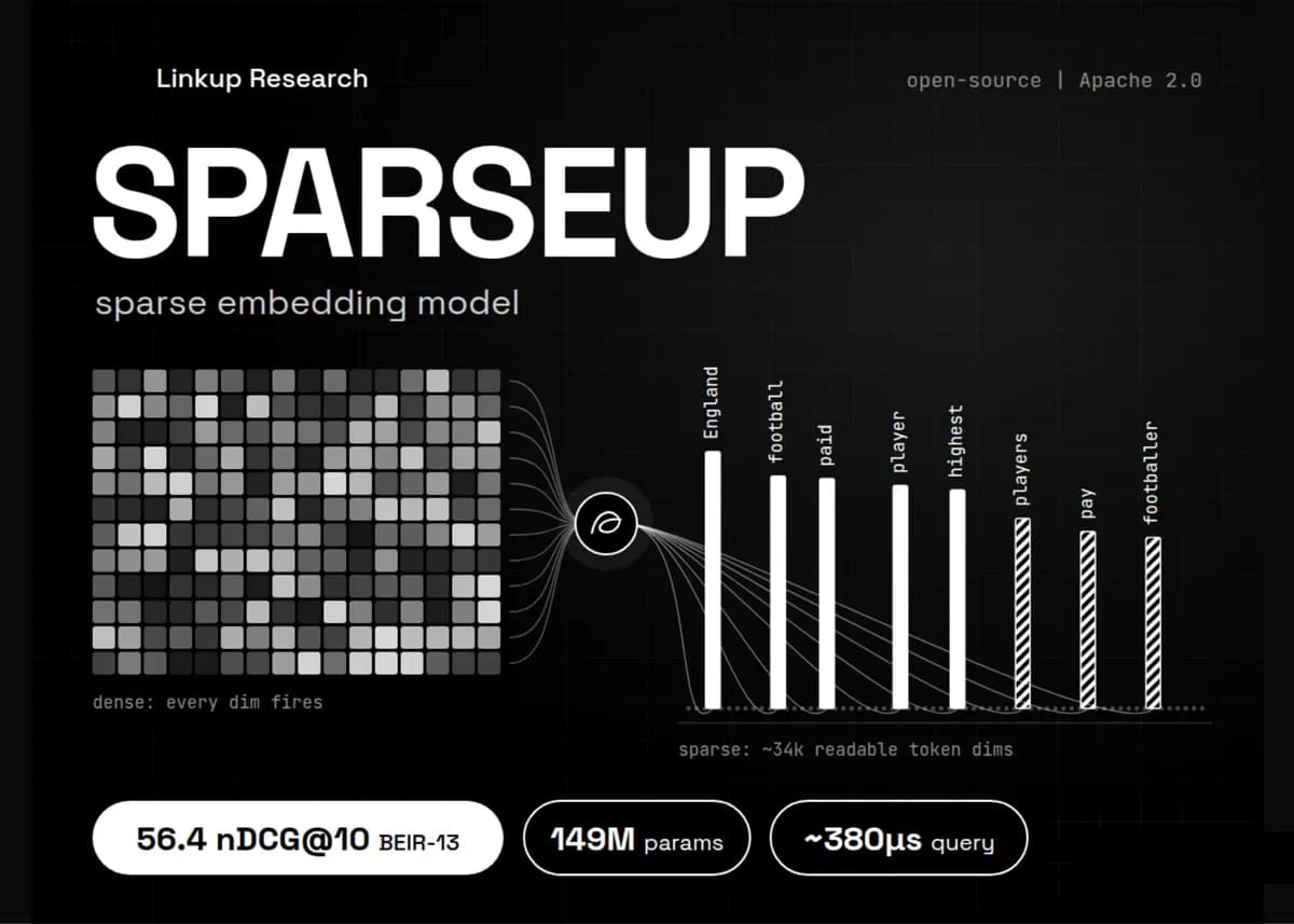 مدل جاسازی پراکنده متنباز ۱۴۹ میلیون پارامتری SPARSEUP از Linkup Research منتشر شد.