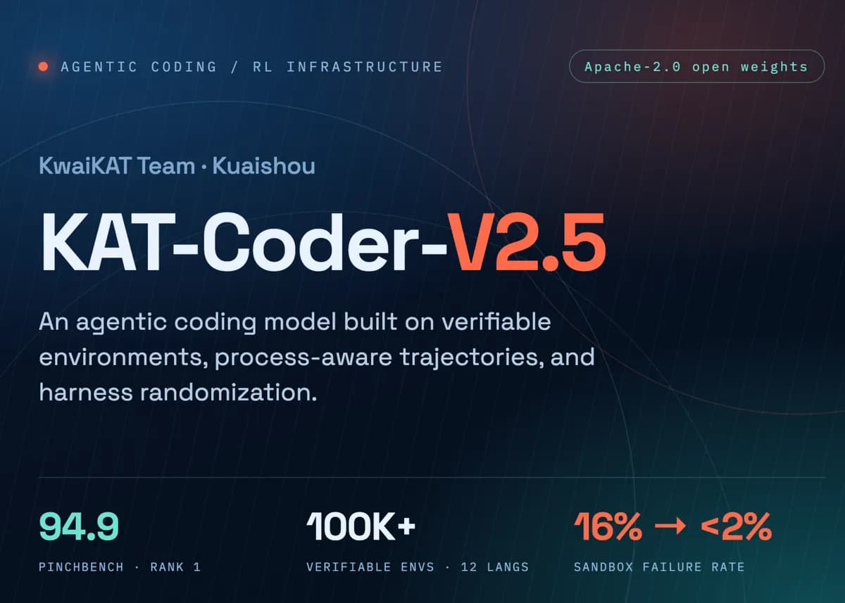 تیم KwaiKAT مدل کدنویسی عاملمحور KAT-Coder-V2.5 را بر پایه بیش از ۱۰۰ هزار محیط قابلارزیابی منتشر کرد.