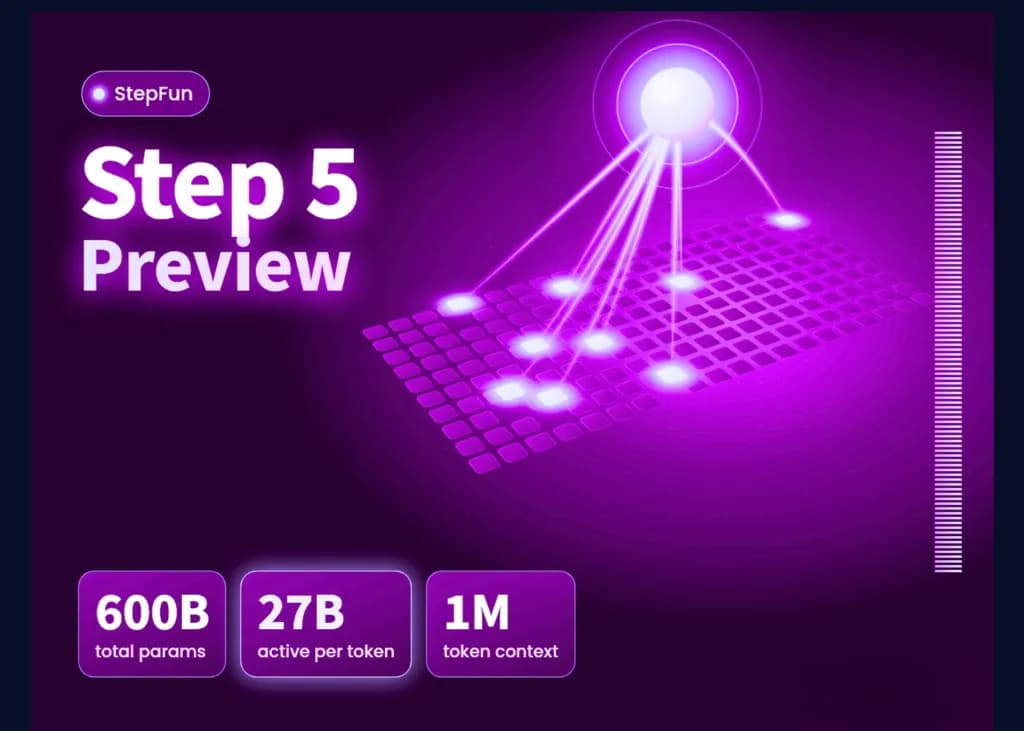 استپفان مدل Step 5 Preview را معرفی کرد: MoE با ۶۰۰ میلیارد پارامتر و پنجره زمانی یک میلیون توکن برای وظایف عاملی پیچیده