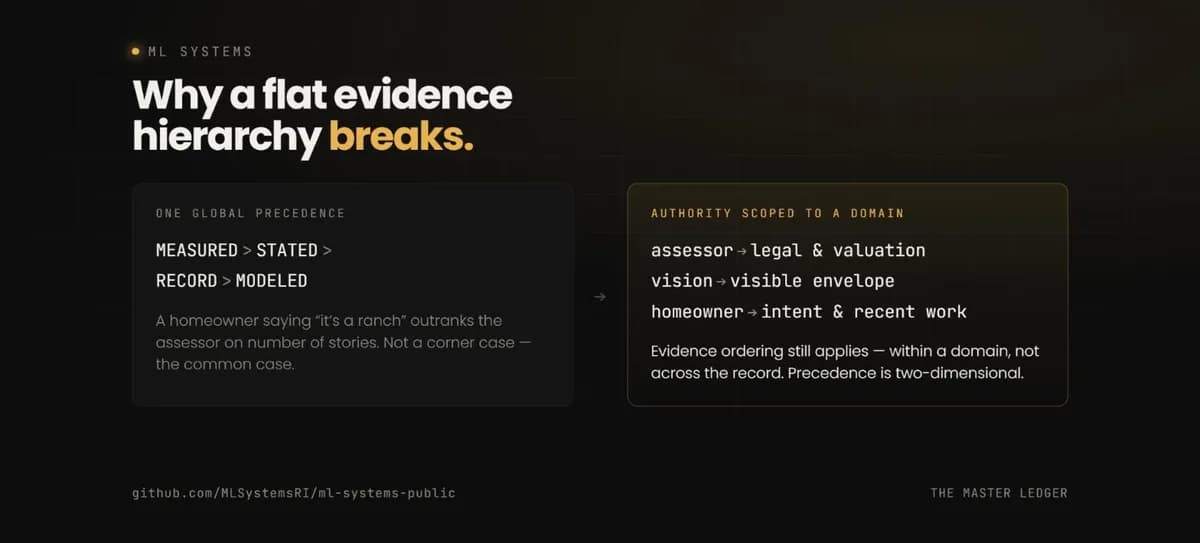 نمودار ساختار ادعاها در سیستم چندنویسندهای قابل حسابرسی برای یک خانه تاریخی