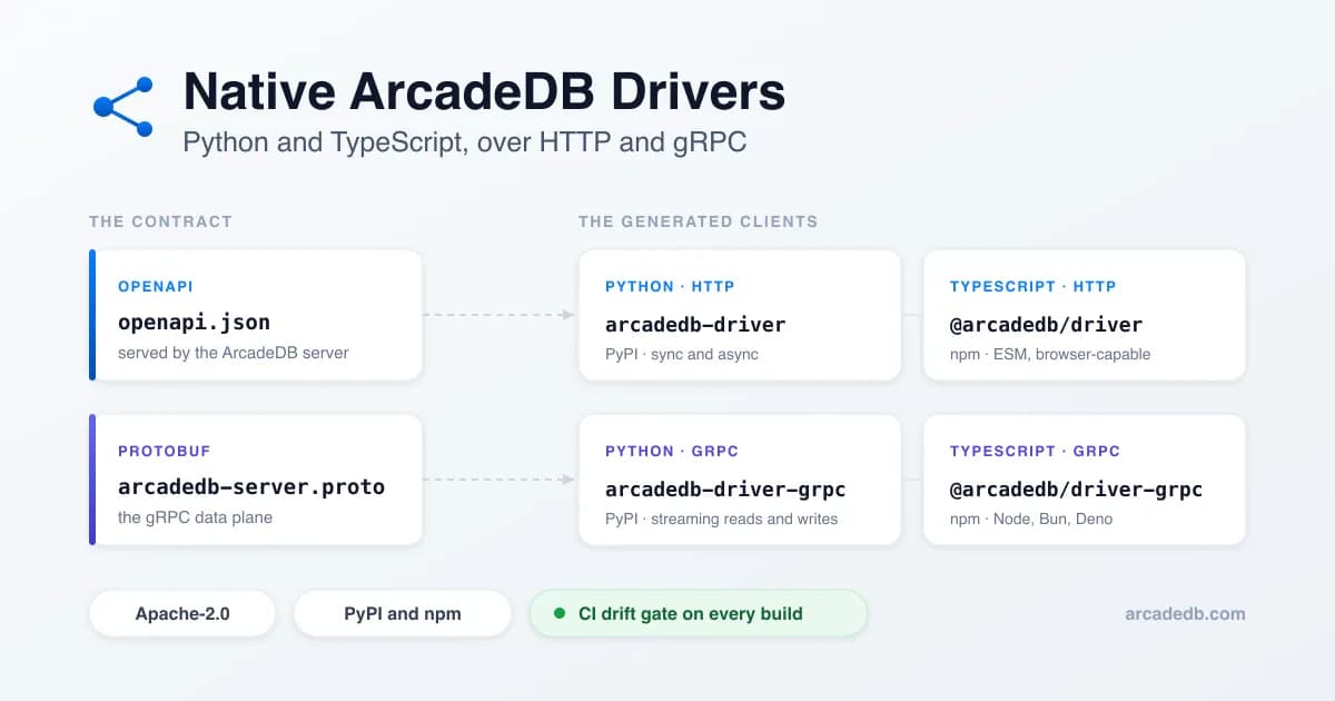 درایورهای بومی ArcadeDB برای پایتون و تایپاسکریپت، از طریق HTTP و gRPC