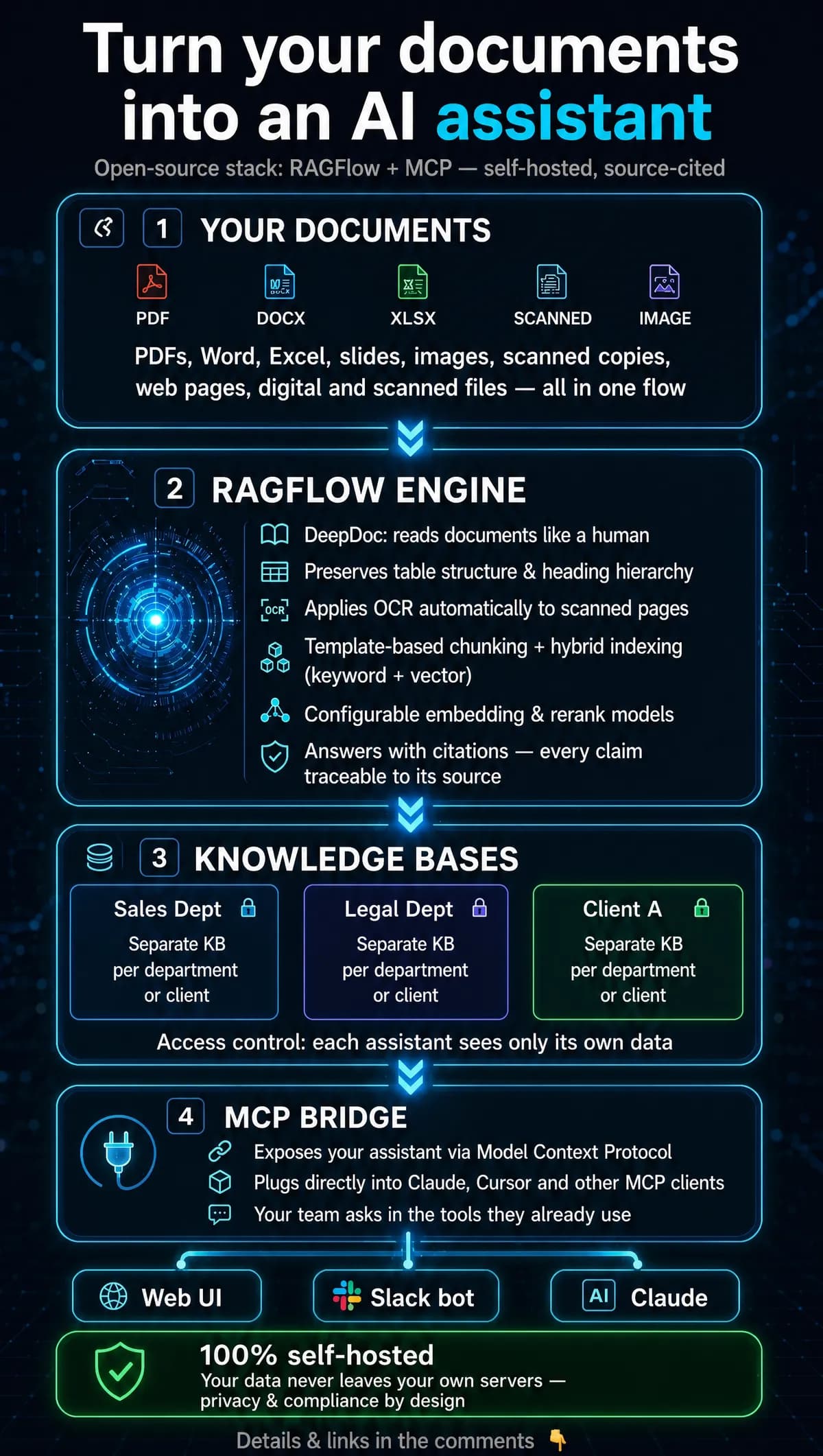 دستیار تولیدی RAGFlow با پروتکل MCP: از پیکربندی RAG به محصول عملیاتی