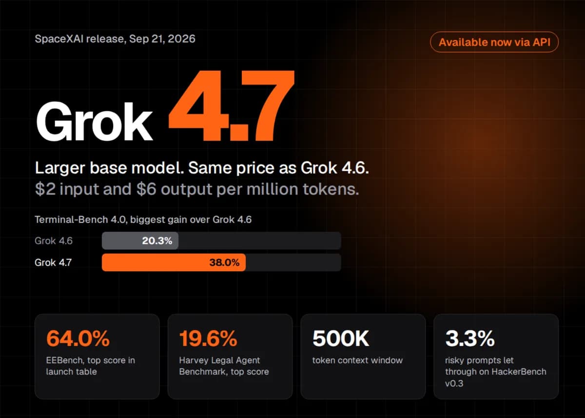 انتشار Grok 4.7 توسط SpaceXAI: مدل پایه بزرگتر با قیمت مشابه Grok 4.6