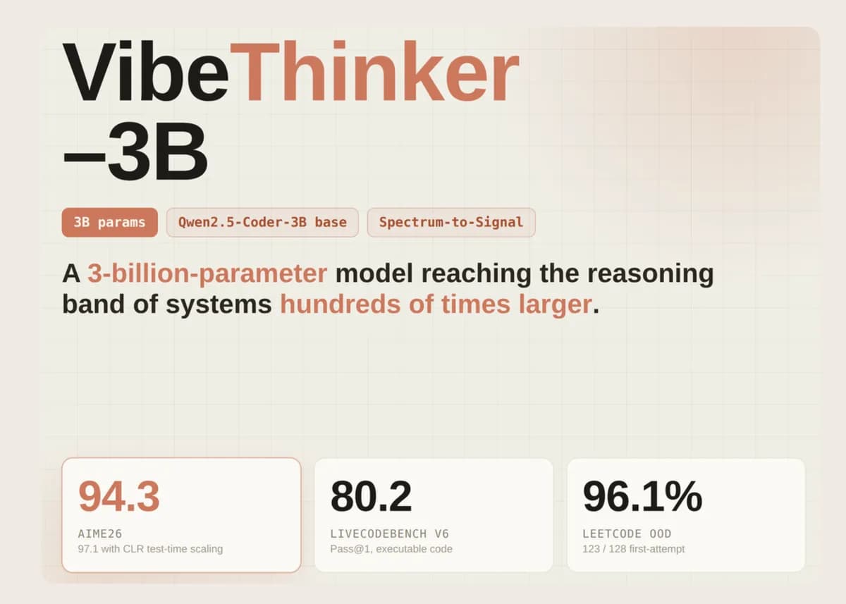 مدل استنتاجی متراکم ۳ میلیارد پارامتری VibeThinker-3B بر پایه Qwen2.5-Coder-3B با خط لوله پسآموزش طیف به سیگنال