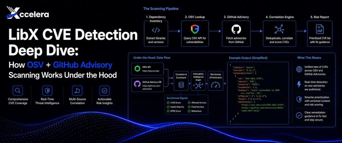 بررسی عمیق آسیبپذیری LibX: نحوه عملکرد اسکن OSV و GitHub Advisory از درون