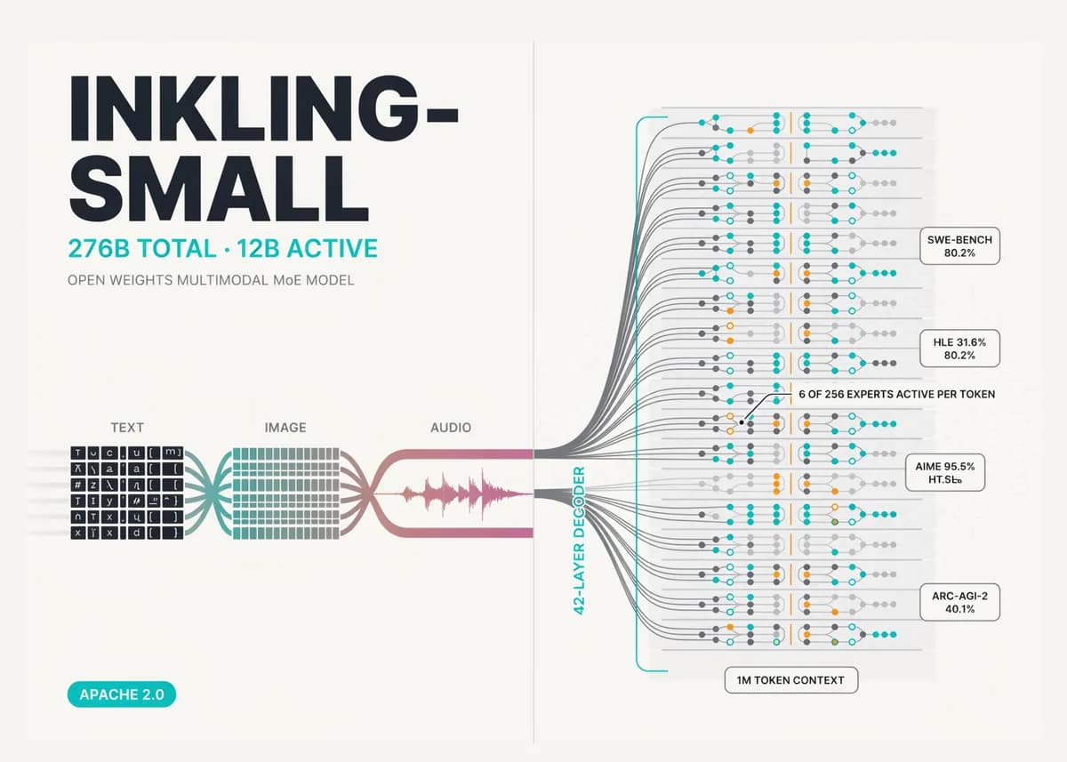 معرفی Inkling-Small: مدل چندوجهی MoE با ۲۷۶ میلیارد پارامتر و ۱۲ میلیارد پارامتر فعال توسط Thinking Machines Lab