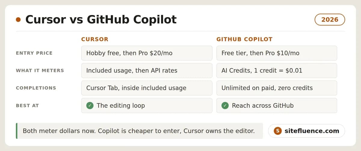 مقایسه Cursor و GitHub Copilot: کدام ابزار برنامهنویسی هوشمند برای سال ۲۰۲۶ مناسبتر است؟