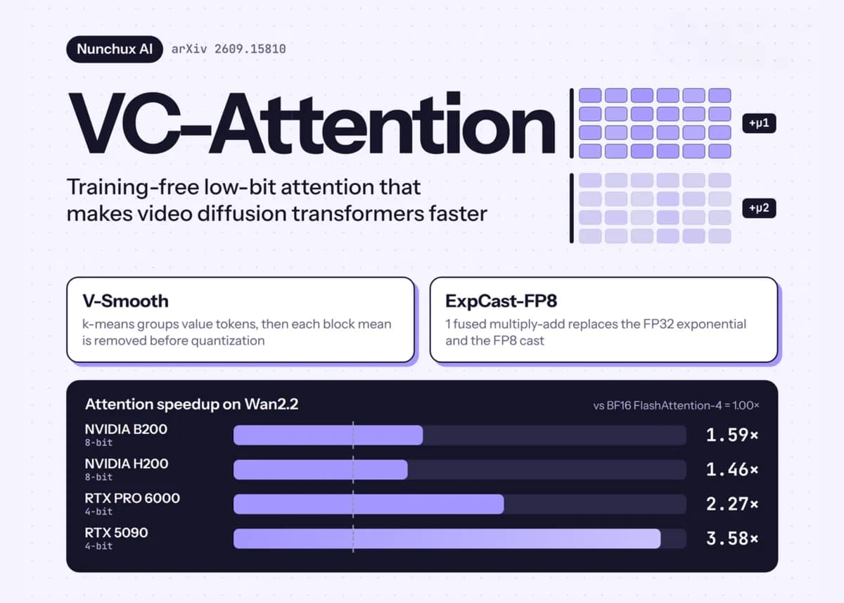 معرفی VC-Attention توسط Nunchux AI: هسته توجه کمبیت بدون آموزش برای تسریع ترنسفورمرهای پخش ویدیویی