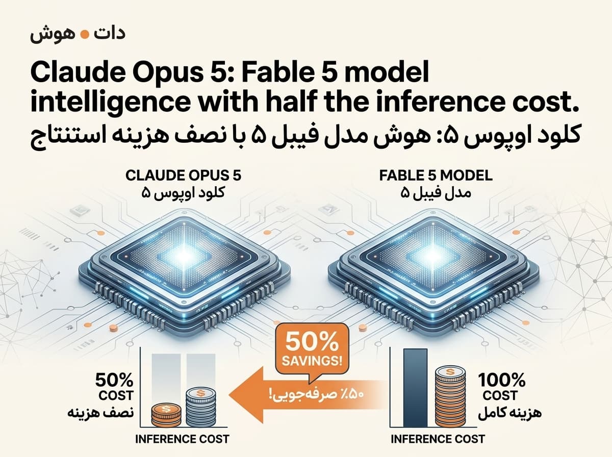 کلaude اوپوس ۵ با عملکرد نزدیک به فیبل و نصف قیمت عرضه شد