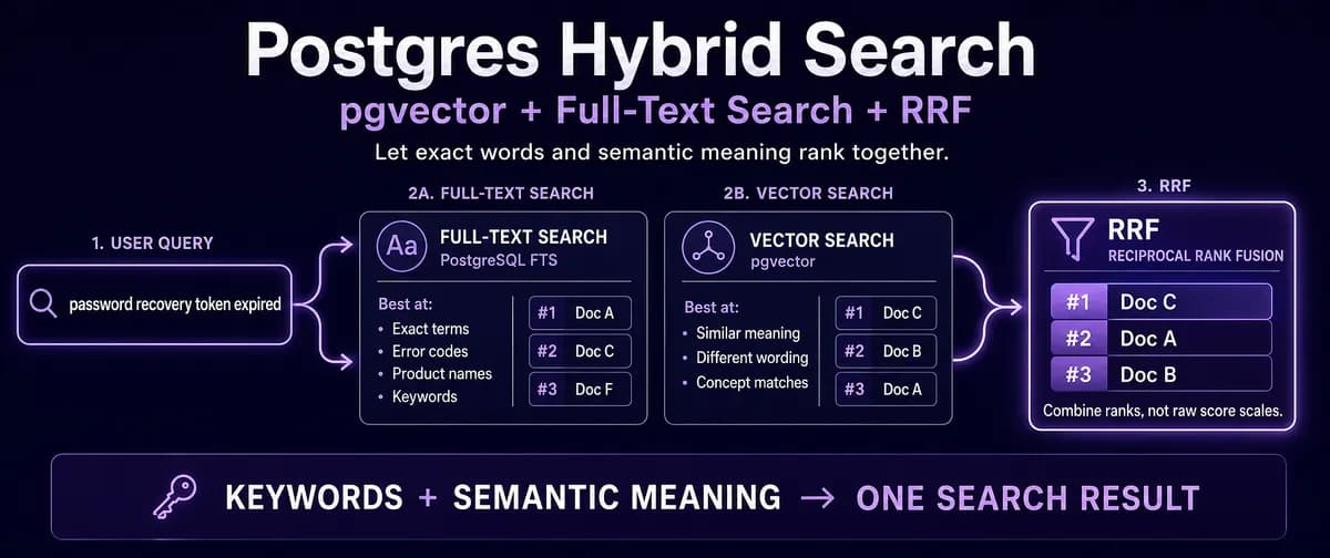 جستجوی ترکیبی در Postgres با pgvector، جستجوی متن کامل و RRF