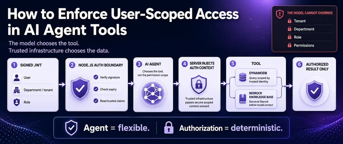 اجازه دسترسی کاربرمحور در ابزارهای عامل هوش مصنوعی با Node.js
