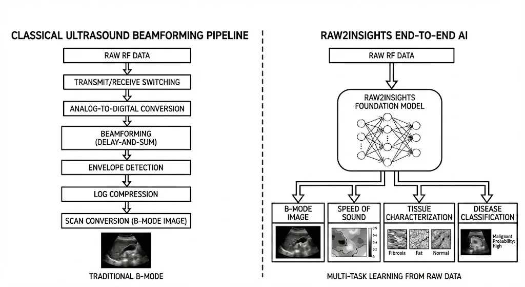 معماری هوش مصنوعی NV-Raw2Insights-US برای تصویربرداری اولتراسوند تطبیقی مبتنی بر فیزیک