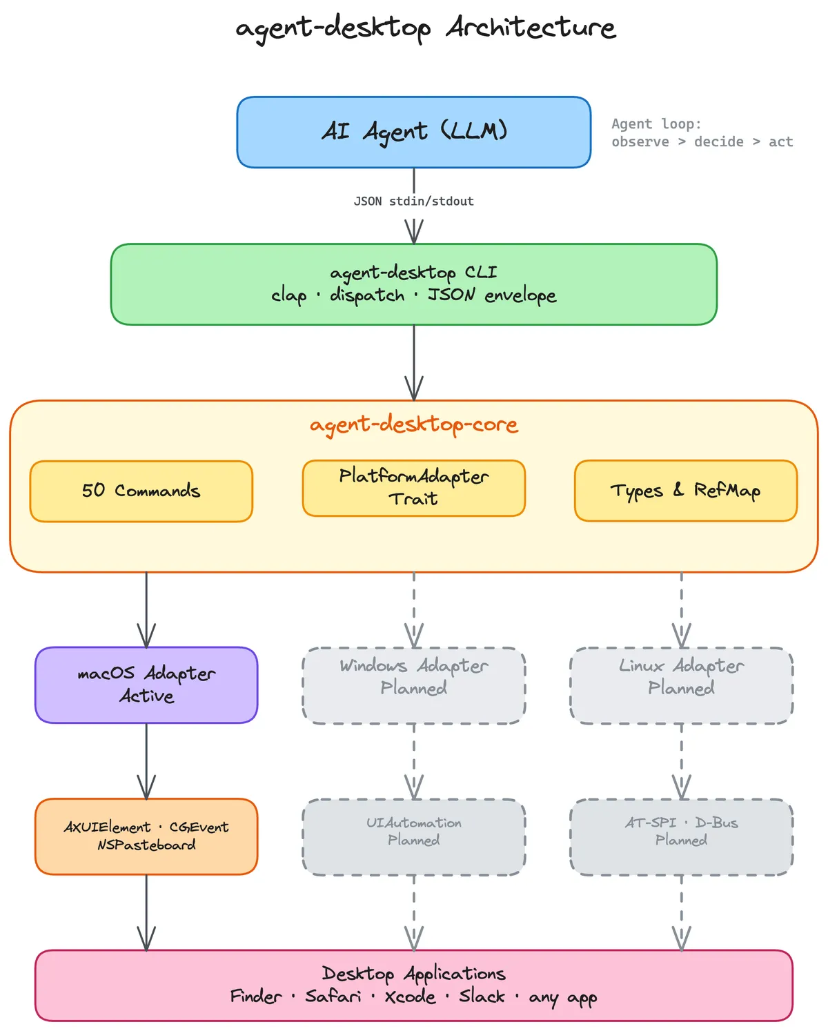 گیت‌هاب – lahfir/agent-desktop: CLI خودکارسازی دسکتاپ برای عامل‌های AI با کنترل برنامه از طریق درخت دسترسی و خروجی JSON