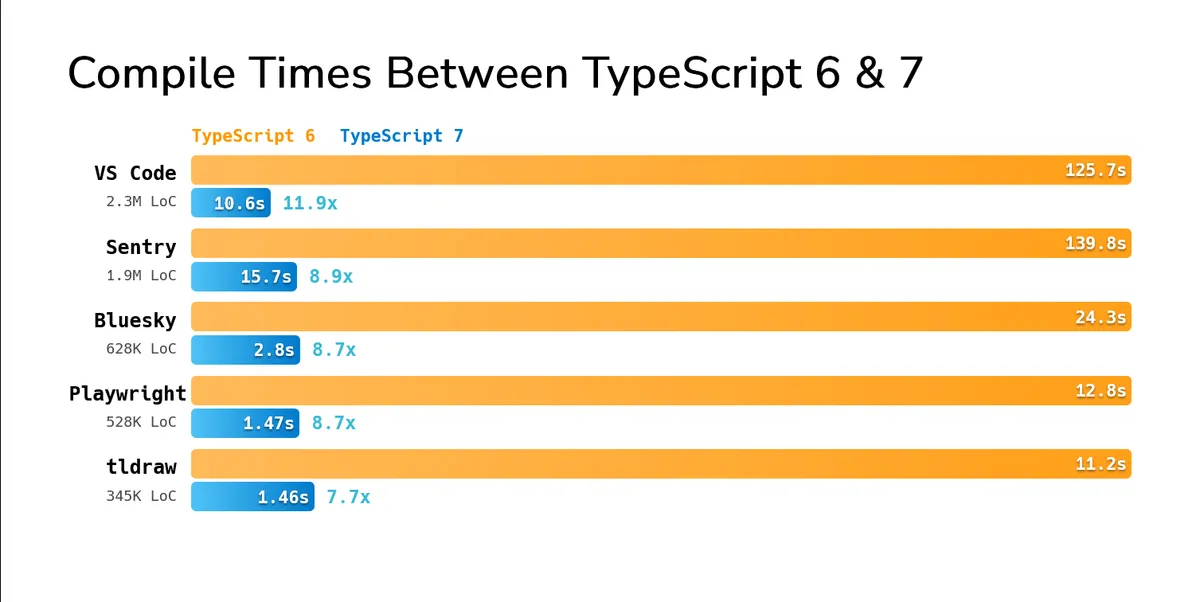 لوگوی TypeScript در کنار عنوان «معرفی TypeScript 7.0»
