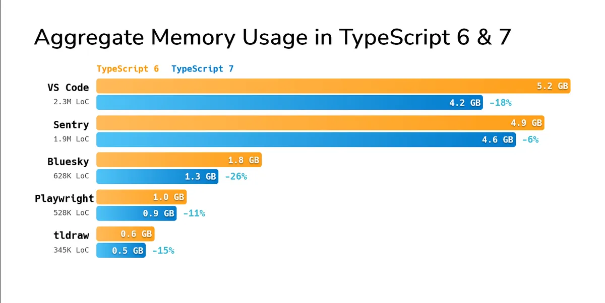 لوگوی TypeScript 7.0 با رنگهای آبی و زرد روی پسزمینه تیره