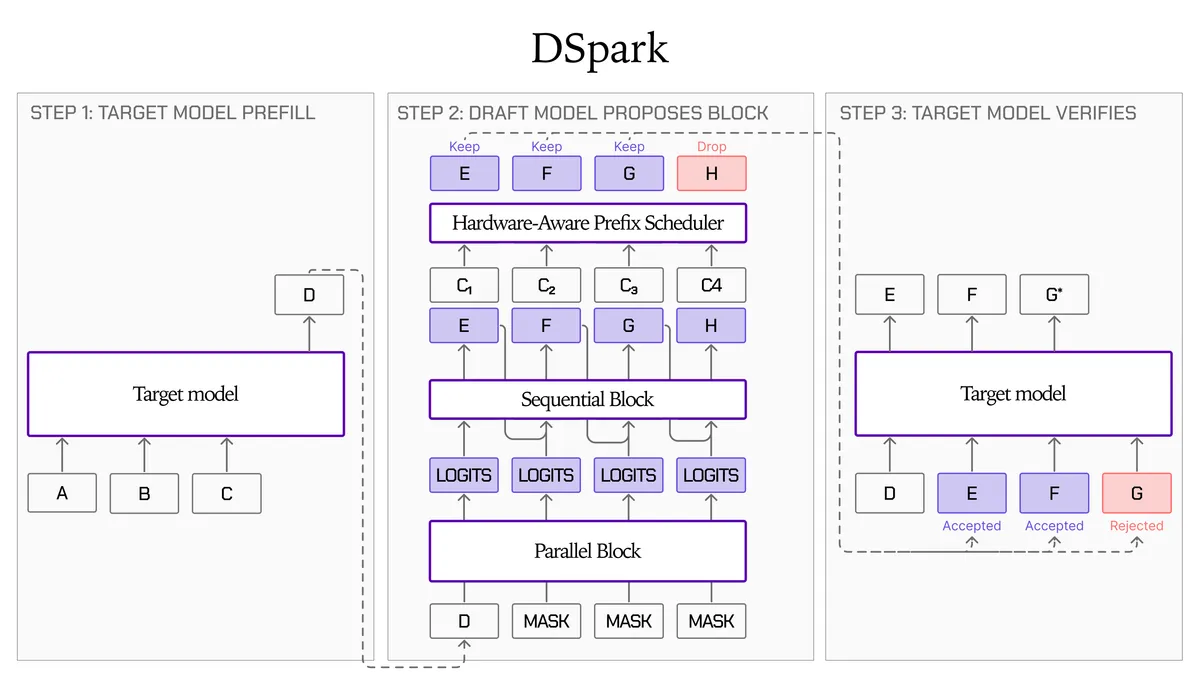 استنتاج تا ۳.۲ برابر سریع‌تر با LFM2.5-DSpark