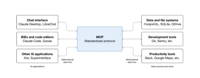 پروتکل MCP برای ارتباط عاملها: شاید خطرناکترین پروتکلی که هرگز نشنیدهاید