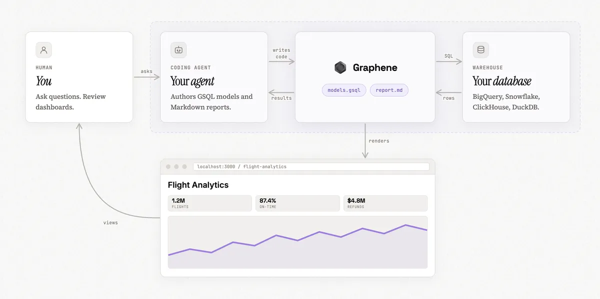 گیت‌هاب - graphene: تبدیل عامل کدنویسی به تحلیلگر داده درجه یک