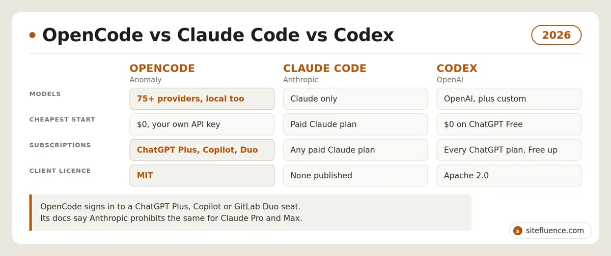 مقایسه سه ابزار برنامه‌نویسی هوش مصنوعی: OpenCode، Claude Code و Codex در سال ۲۰۲۶