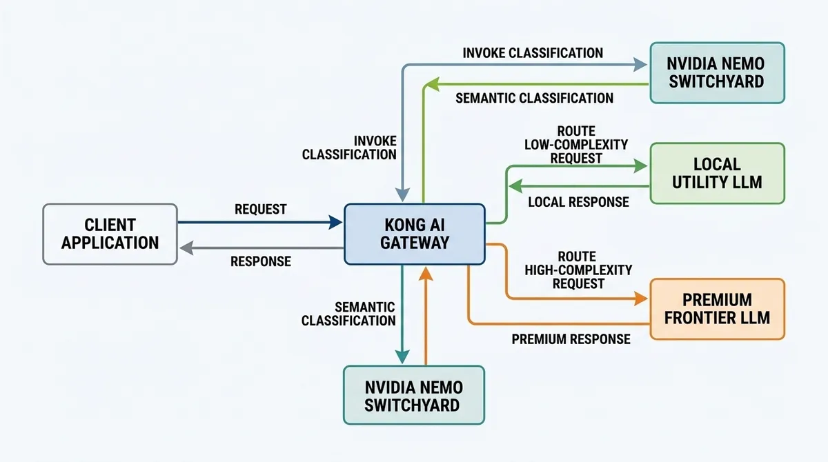 ادغام NVIDIA NeMo Switchyard و Kong AI Gateway برای دموکراتیزه کردن توکنومیک عامل‌محور سطح تولید