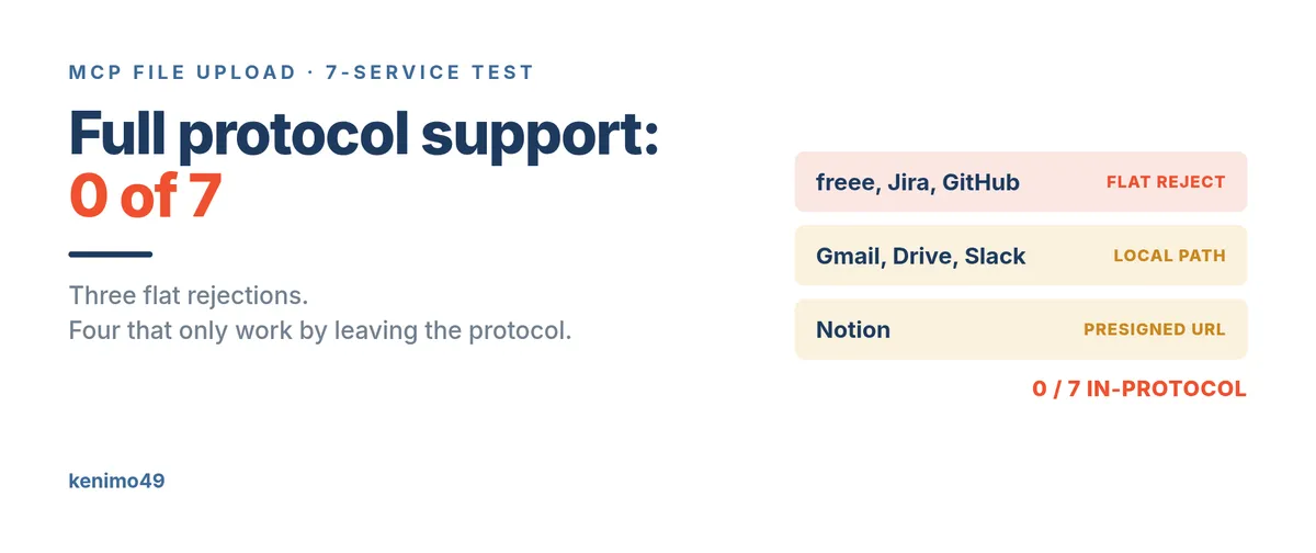 Cover image for Zero of 7 Services Support File Upload Through MCP. Here's What Actually Works.