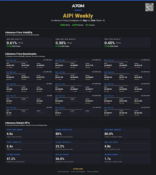 AIPI Weekly Week 18 infographic showing inference price volatility, 15 indexes across modality channel and tier, and 9 market KPIs across 51 vendors and 5,022 SKUs
