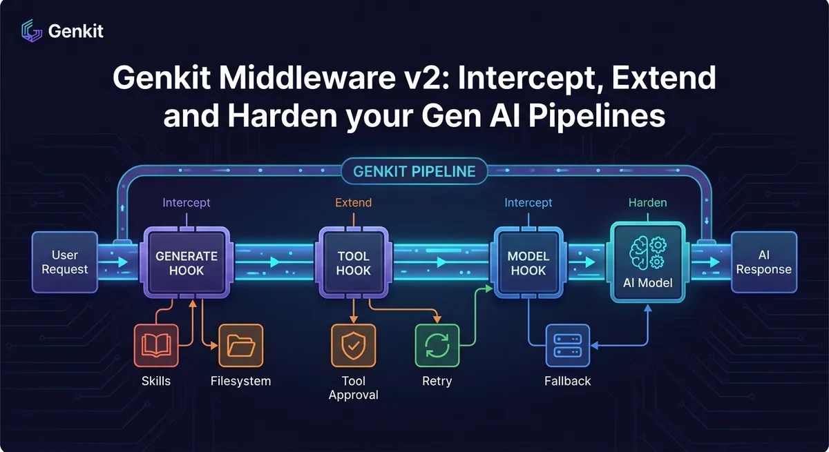 Cover image for Genkit Middleware: Intercept, Extend and Harden your Gen AI Pipelines