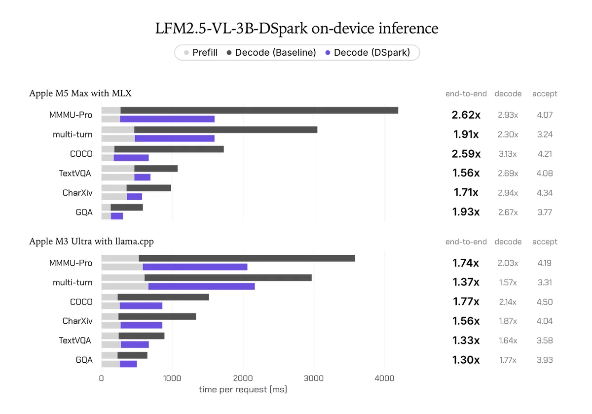 معماری مدل بینایی-زبانی LFM2.5-VL-DSpark با پردازش موازی و بهینهسازی توجه چندوجهی برای تسریع استنتاج.