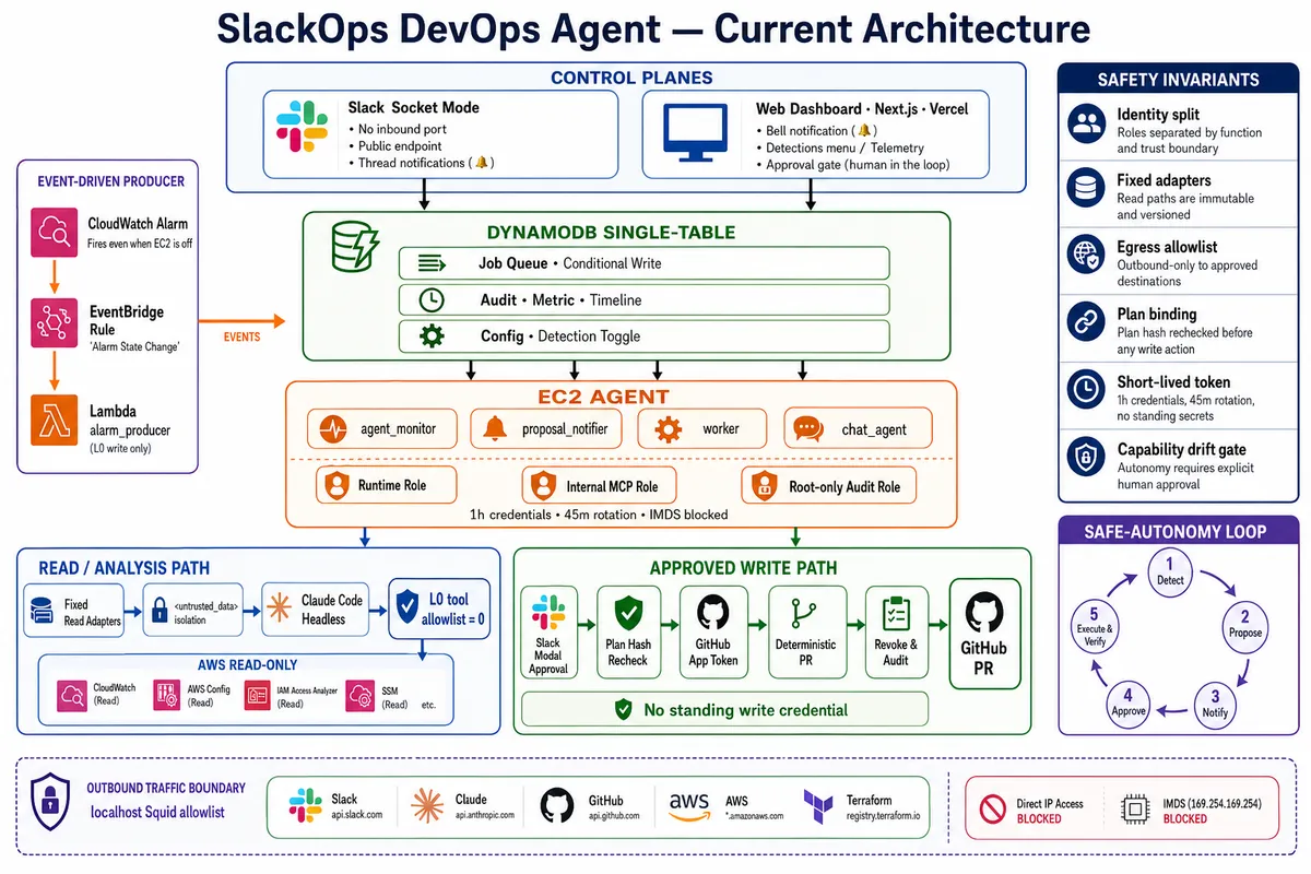 عامل DevOps هوش مصنوعی امن: از تشخیص Slack تا درخواست ادغام تأییدشده