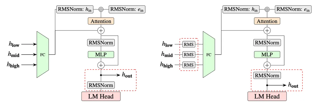 Figure 1: EAGLE 3 vs. EAGLE 3.1 architecture comparison. EAGLE 3.1 adds FC normalization after each target hidden state and feeds post-norm hidden states into the next decoding step.
