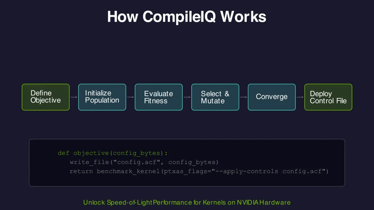 The evolutionary optimization loop: define your objective, and CompileIQ handles the rest – from population initialization through convergence to a deployable ACF