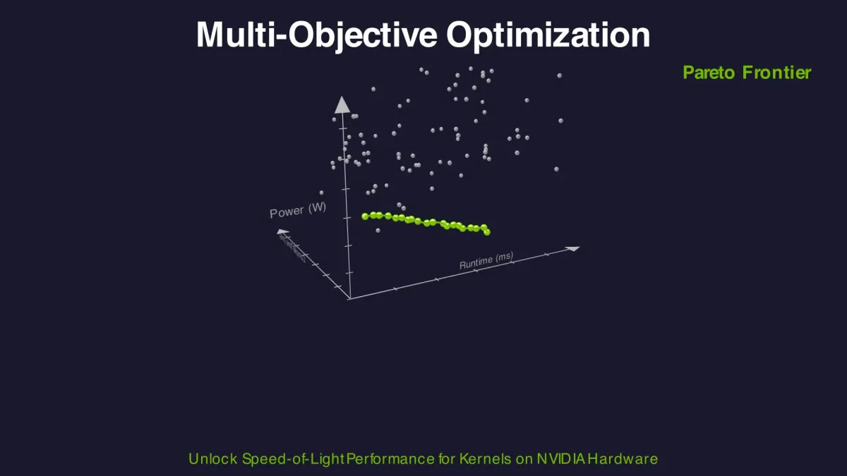 Multi-objective optimization produces a Pareto frontier of non-dominated solutions. Teams can select configurations optimized for low runtime (orange), low power (gold), low compile time (cyan), or an optimal trade-off (teal)