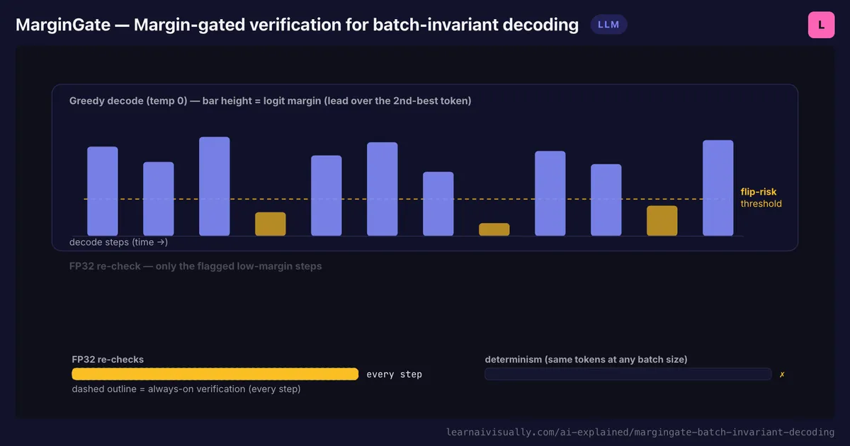 Cover image for MarginGate: Margin-Gated Verification for Batch-Invariant Decoding