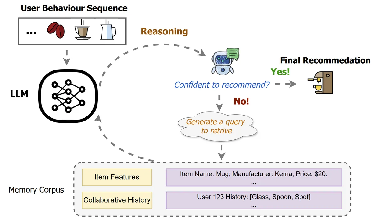 Figure 1: Workflow of RRCM for ranking-driven retrieval over collaborative and meta memories.