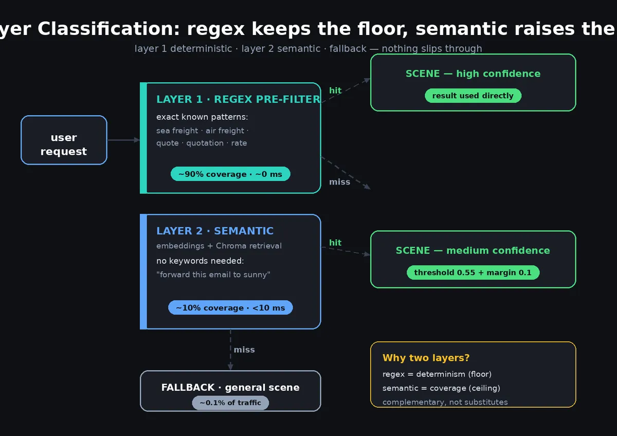 طبقه‌بندی دو لایه: پیش‌فیلتر Regex + مسیریابی معنایی — هیچ قصدی جا نمی‌ماند