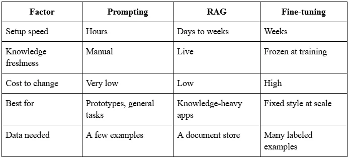 خدمات توسعه هوش مصنوعی ۲۰۲۶: پرامپت، RAG یا تنظیم دقیق؟