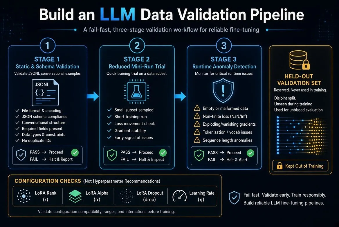 Cover image for Build an LLM Data Validation Pipeline