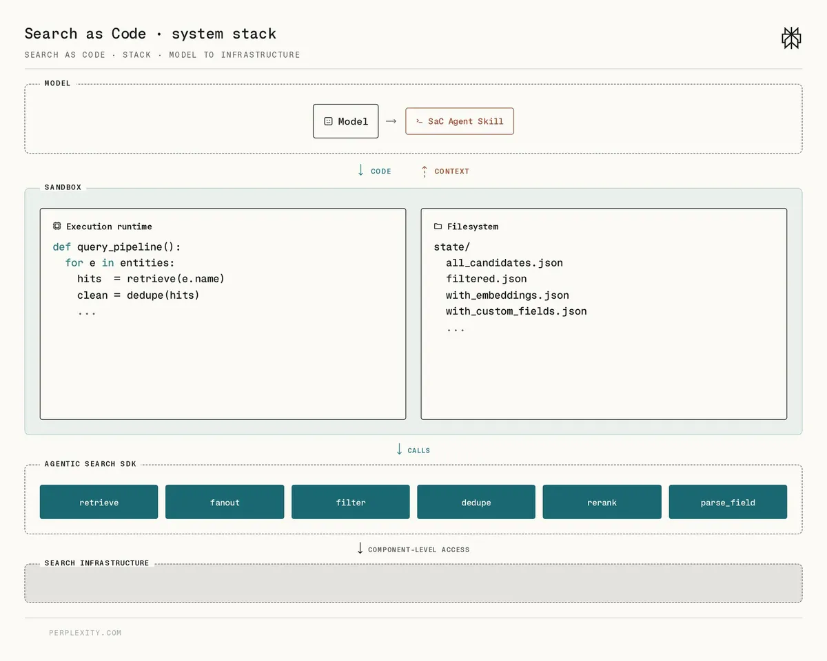 Vertical stack diagram of the Search as Code architecture across four layers: the model with SaC Agent Skill; a sandbox with an execution runtime and filesystem for intermediate states; the Agentic Search SDK with primitives like retrieve, fanout, filter, dedupe, rerank, and parse_field; and the underlying search infrastructure.