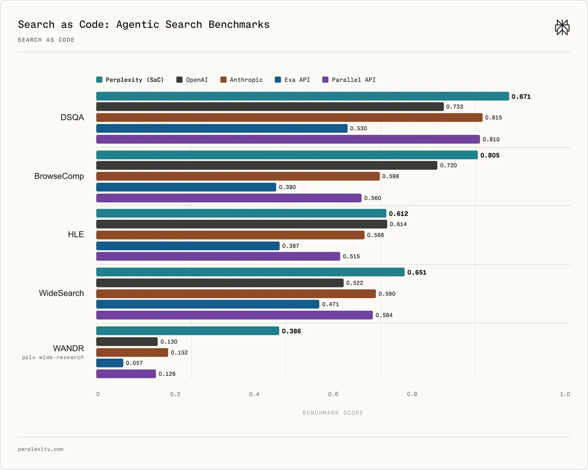 Grouped bar chart comparing Perplexity (SaC), OpenAI, Anthropic, Exa API, and Parallel API across the DSQA, BrowseComp, HLE, WideSearch, and WANDR benchmarks, showing Perplexity leading in four out of five tests.