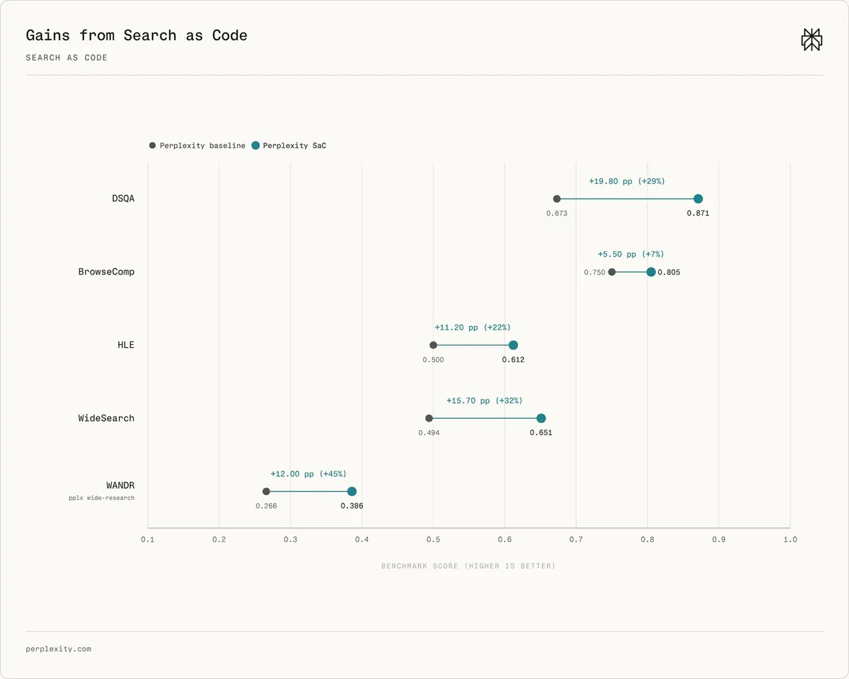 Connected dot plot comparing the Perplexity baseline with Perplexity SaC across benchmarks. Performance gains range from +5.50 points (+7%) on BrowseComp to +19.80 points (+29%) on DSQA, with the largest relative jump on WANDR at +12.00 points (+45%).