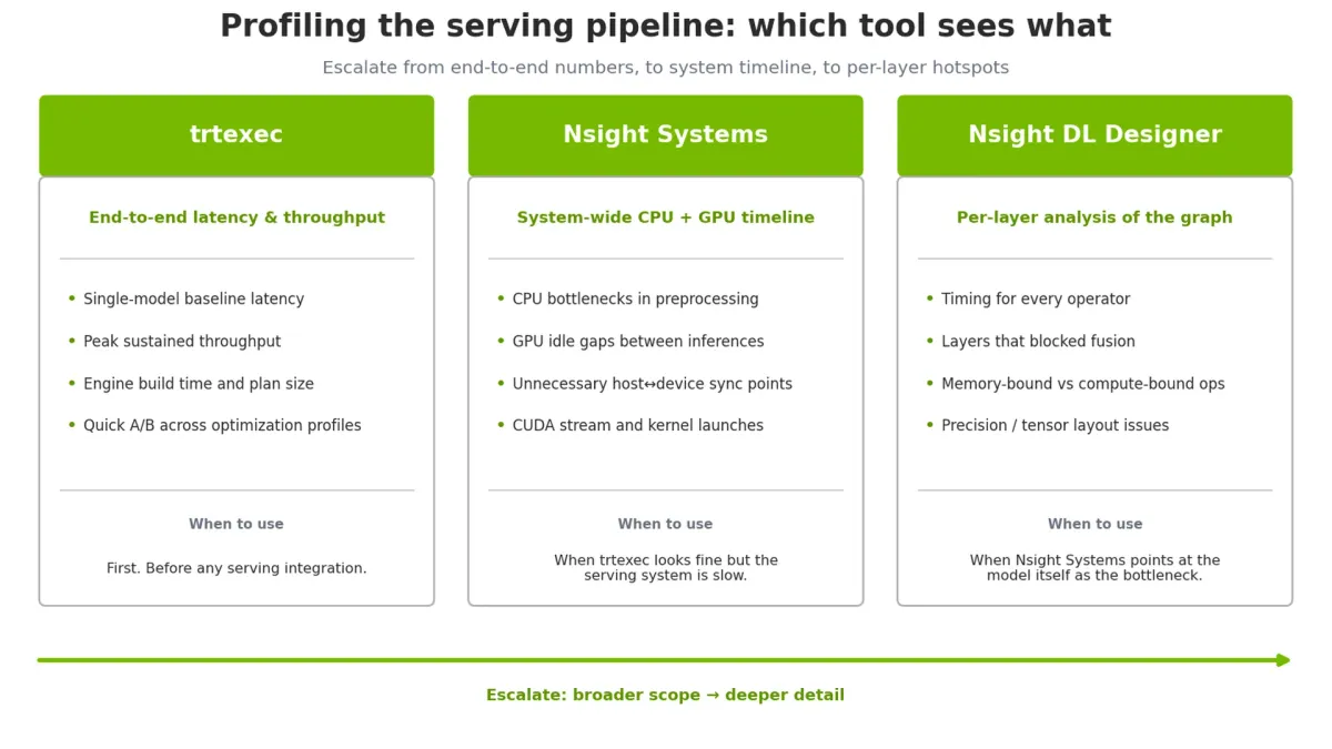 A diagram with three side-by-side text boxes comparing tools for profiling AI inference pipelines. Left to right: trtexec for end-to-end latency and throughput, Nsight Systems for system-wide CPU and GPU timelines, and Nsight Deep Learning Designer for per-layer analysis, with scope broadening.