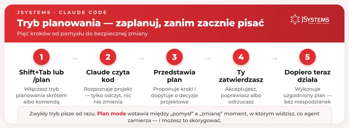 حالت برنامهریزی در Claude Code: تغییر را قبل از کدنویسی هوش مصنوعی برنامهریزی کنید