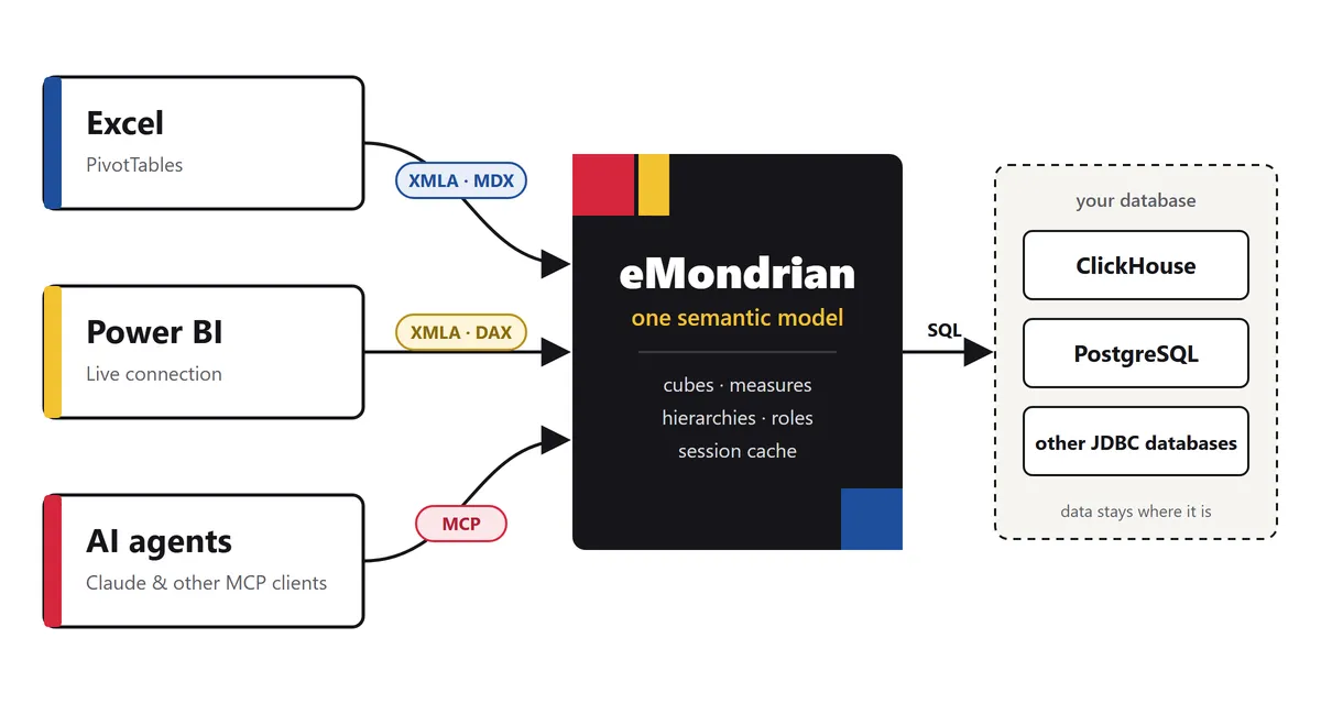 eMondrian جدید: Power BI و عاملهای هوش مصنوعی روی مدل معنایی اختصاصی شما