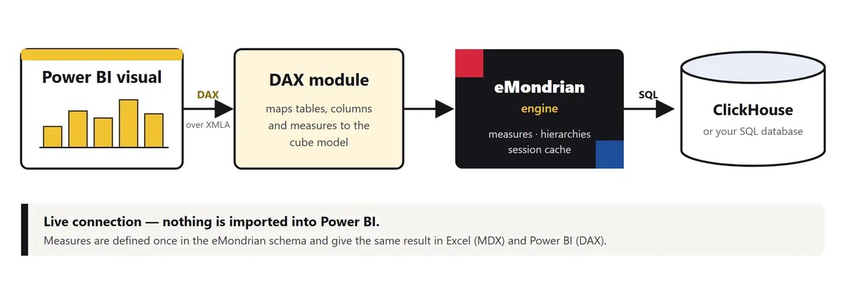 eMondrian جدید: Power BI و عاملهای هوش مصنوعی روی مدل معنایی اختصاصی شما