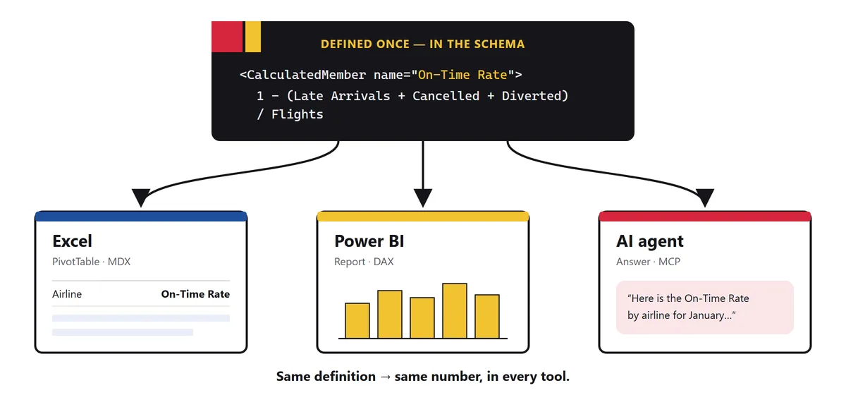 eMondrian جدید: Power BI و عاملهای هوش مصنوعی روی مدل معنایی اختصاصی شما