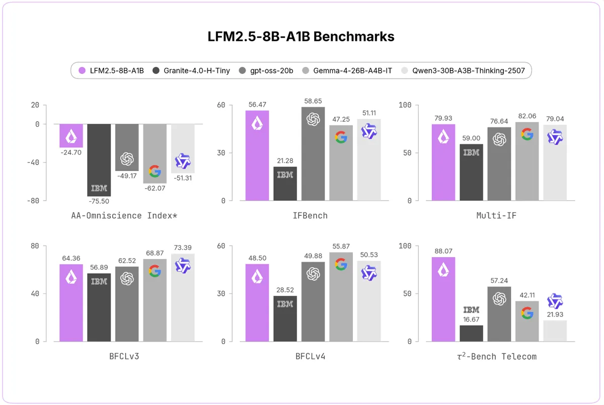 رونمایی Liquid AI از مدل MoE روی‌دستگاه LFM2.5-8B-A1B با ۸.۳ میلیارد پارامتر کل و ۱.۵ میلیارد فعال