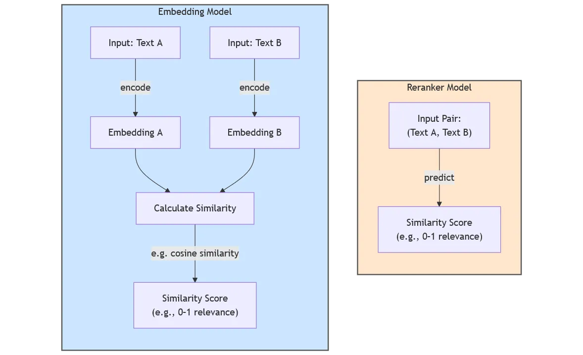 Embedding vs Reranker Models