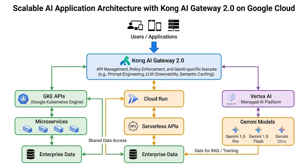درگاه Kong AI ۲.۰ روی Google Cloud: ایمنسازی GKE، Cloud Run و Vertex AI