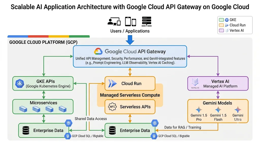 درگاه Kong AI ۲.۰ روی Google Cloud: ایمنسازی GKE، Cloud Run و Vertex AI