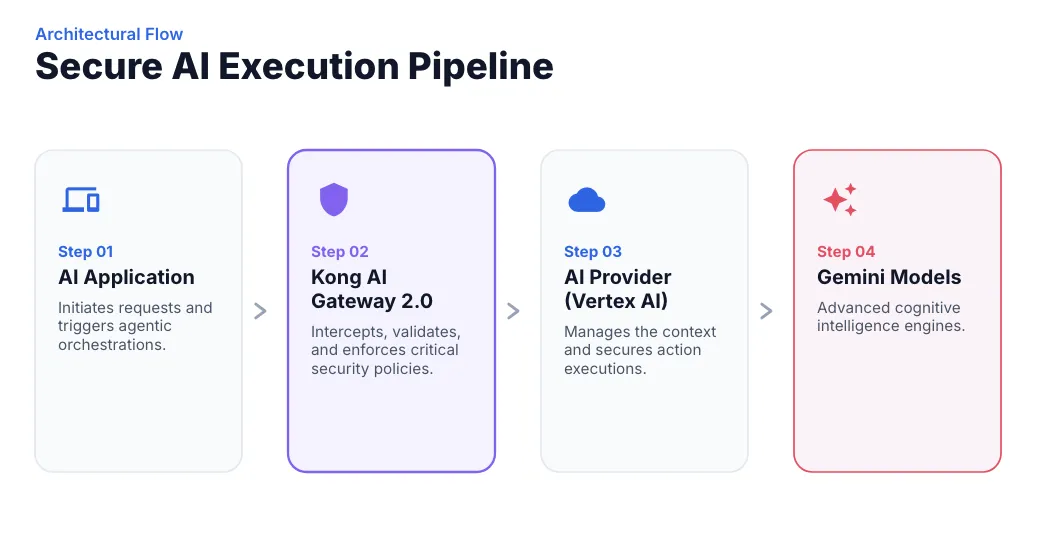 درگاه Kong AI ۲.۰ روی Google Cloud: ایمنسازی GKE، Cloud Run و Vertex AI